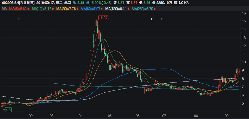 方盛制药今年以来股价走势（单位：元:股）