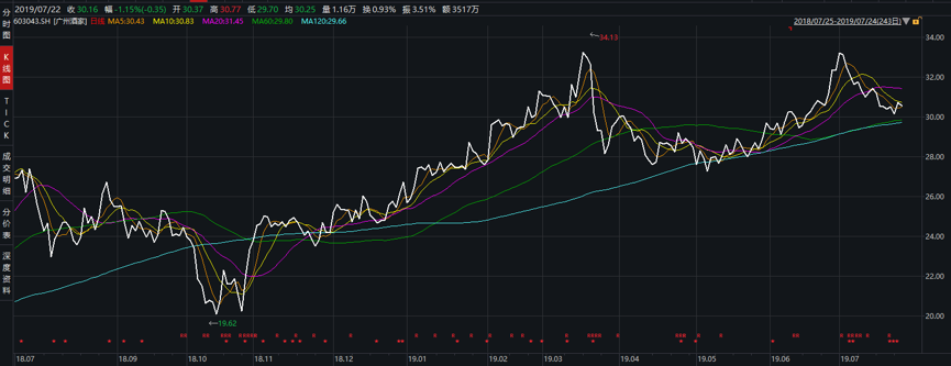 广州酒家近一年股价走势（单位：元:股） 