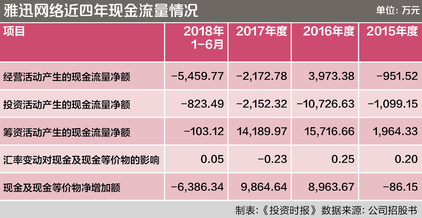 雅迅网络近四年现金流量情况