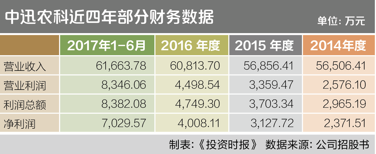 中迅农科近四年部分财务数据
