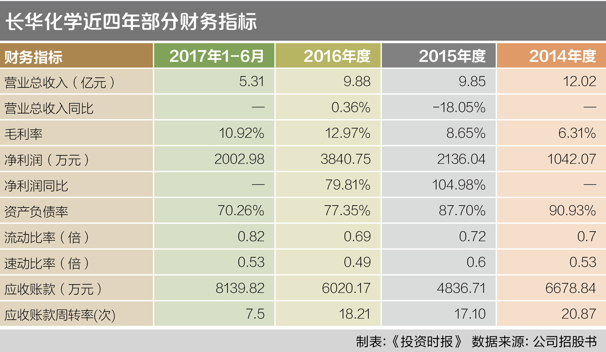 长华化学近四年部分财务指标