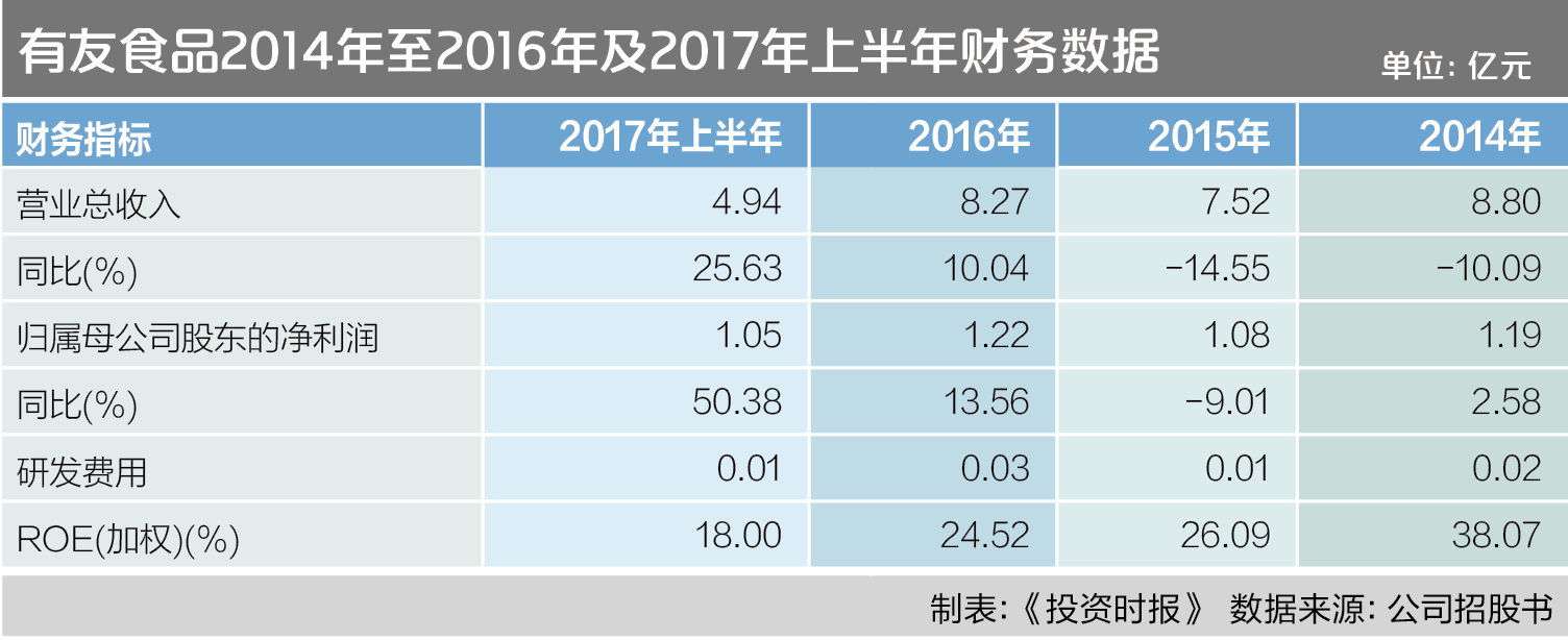 有友食品2014年至2016年及2017年上半年财务数据