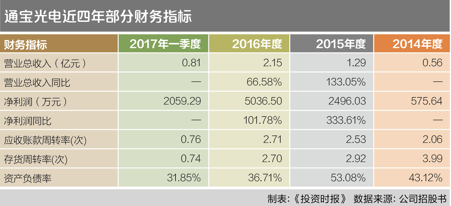 通宝光电近四年部分财务指标