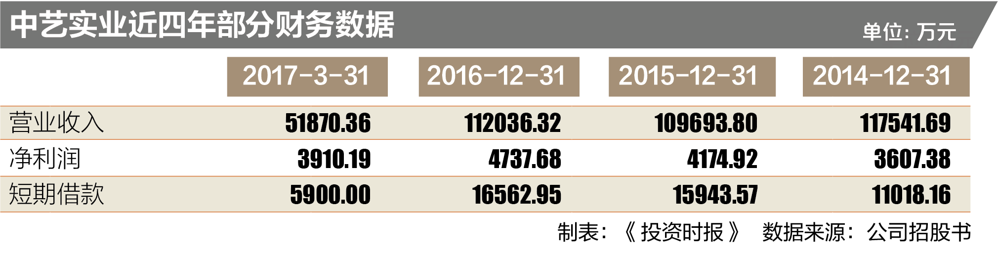 中艺实业近四年部分财务数据