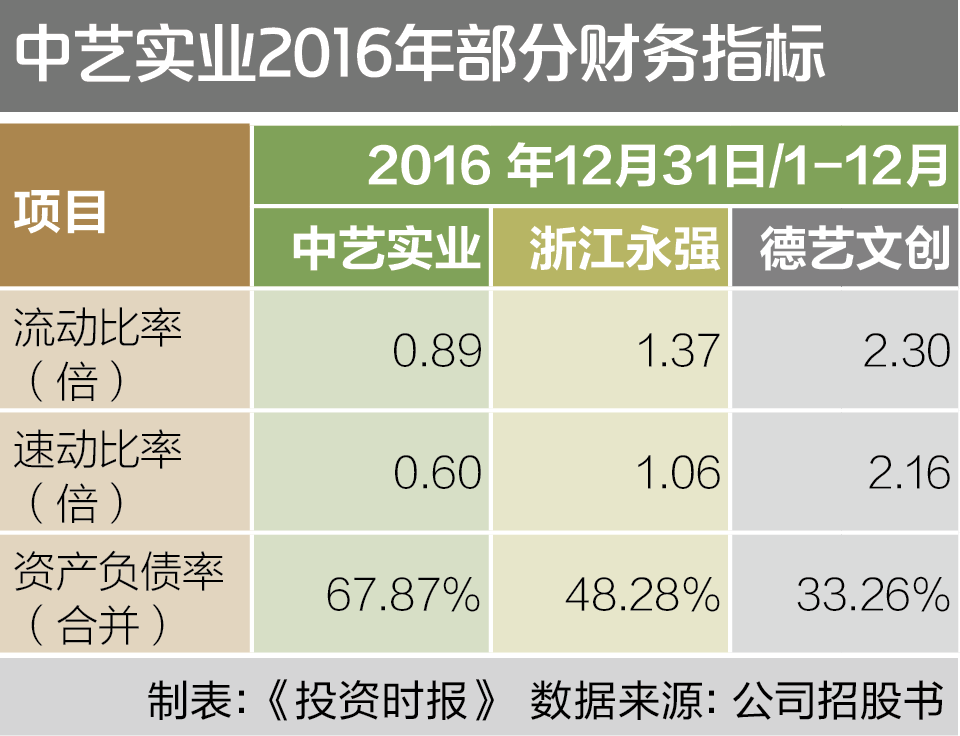 中艺实业2016年部分财务指标
