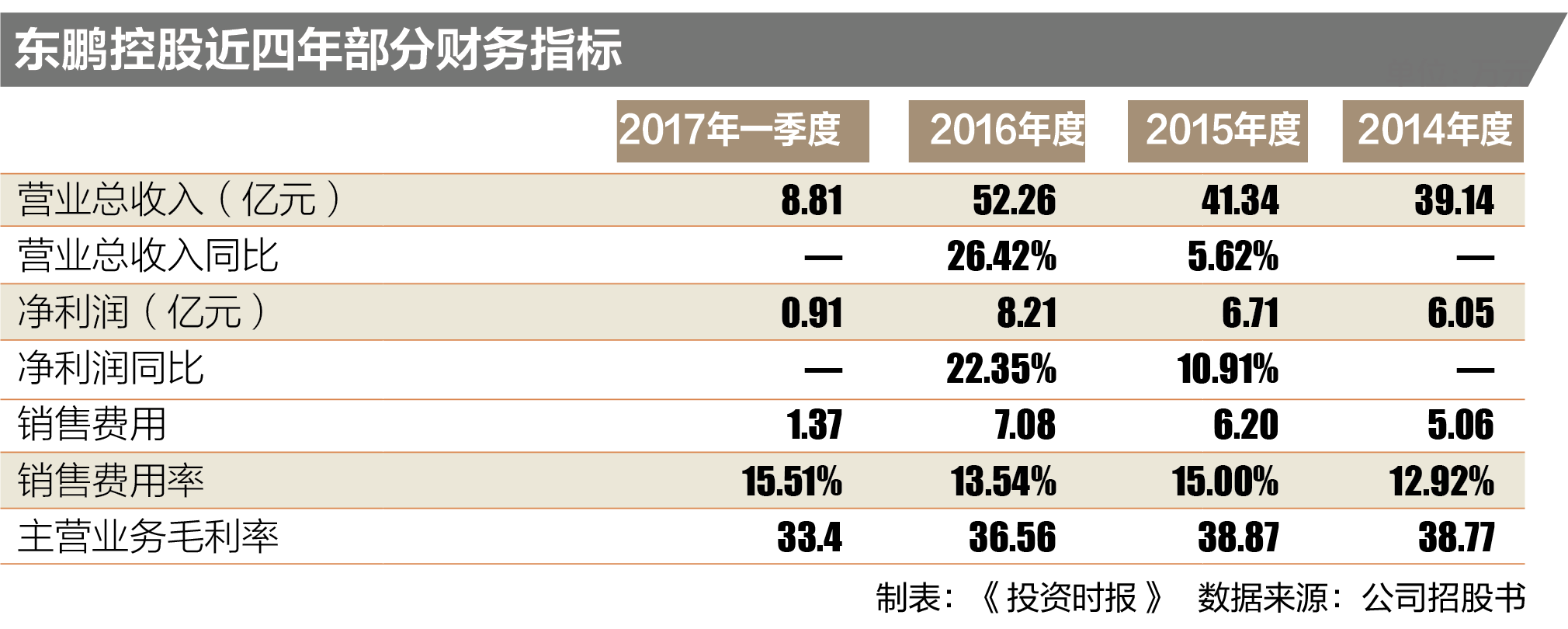 东鹏控股近四年部分财务指标