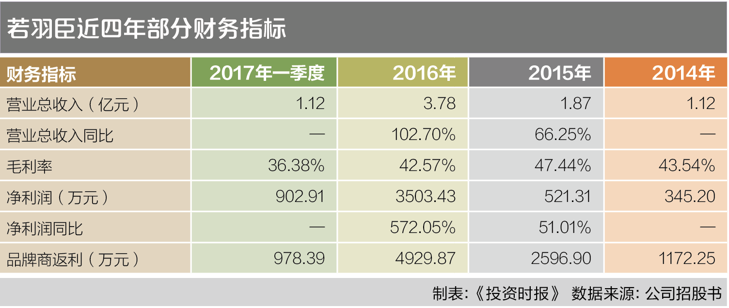8-2 若羽臣近四年部分财务指标