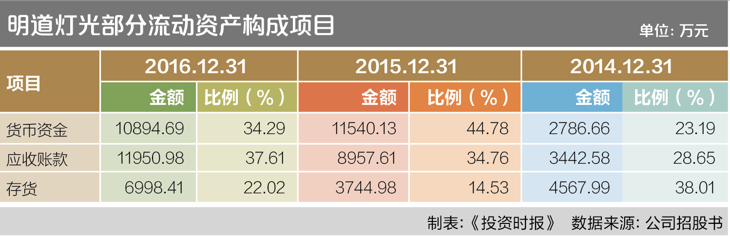 明道灯光部分流动资产构成项目