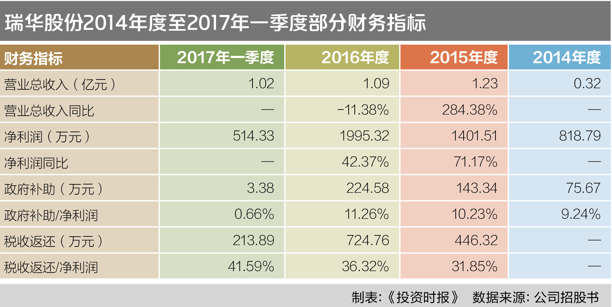 瑞华股份2014年度至2017年一季度部分财务指标