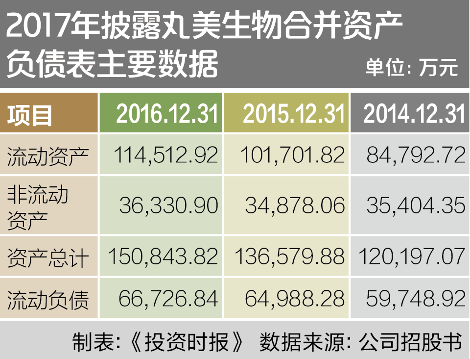2017年披露丸美生物合并资产负债表主要数据
