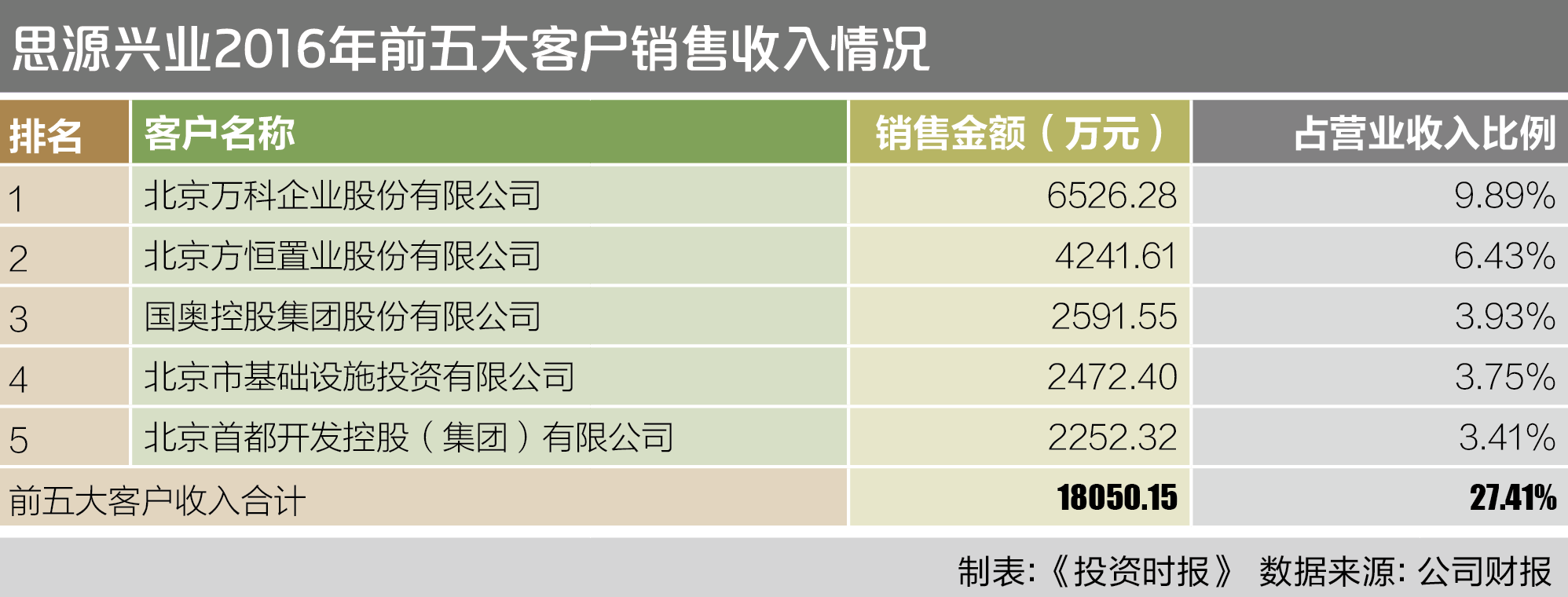 思源兴业2016年前五大客户销售收入情况