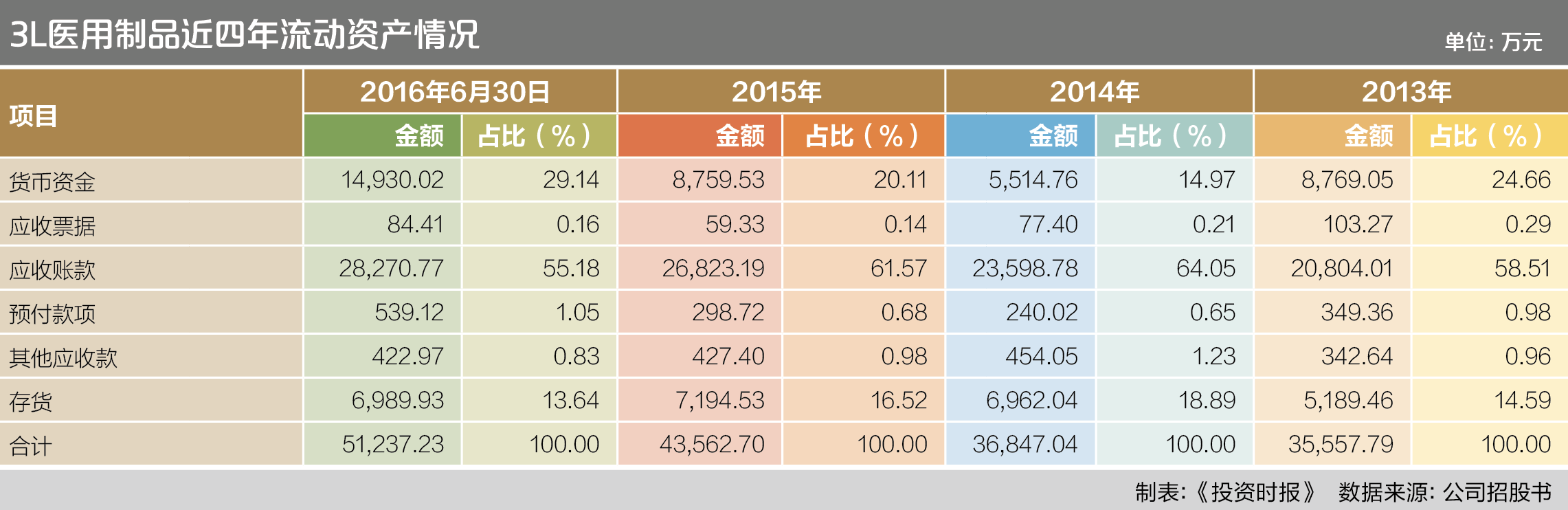 7-2 3L医用制品近四年流动资产情况
