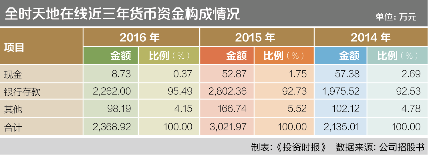 8-1 全时天地在线近三年货币资金构成情况