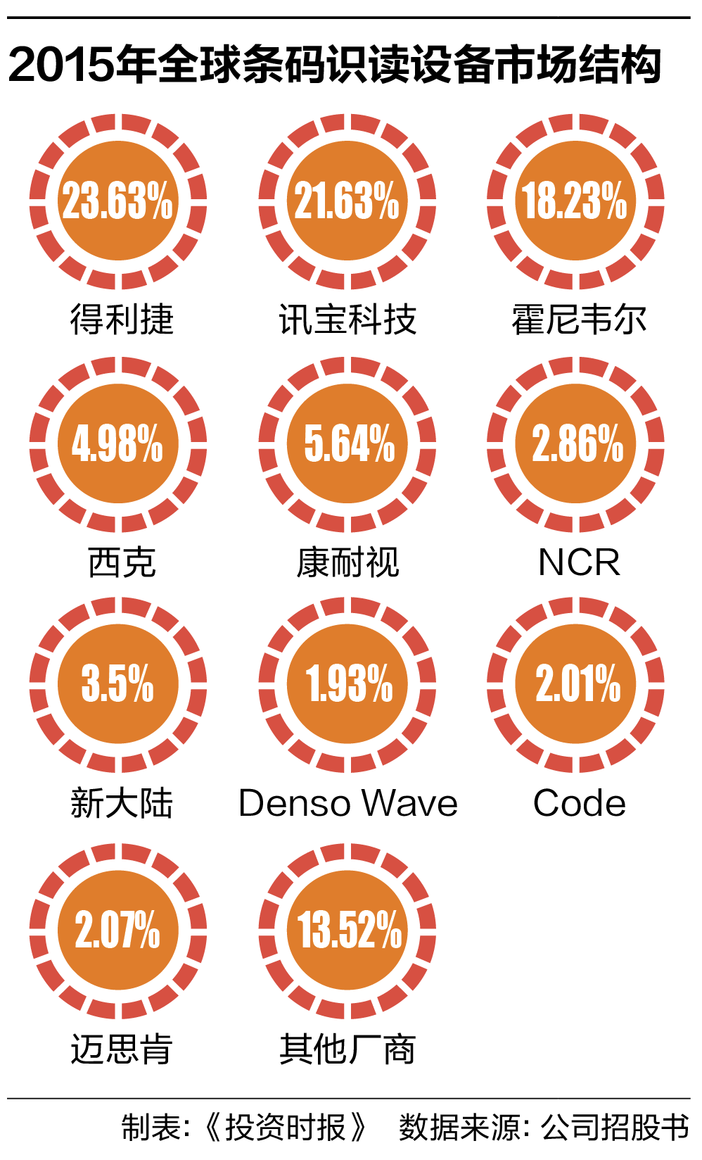 7-2 2015年全球条码识读设备市场结构