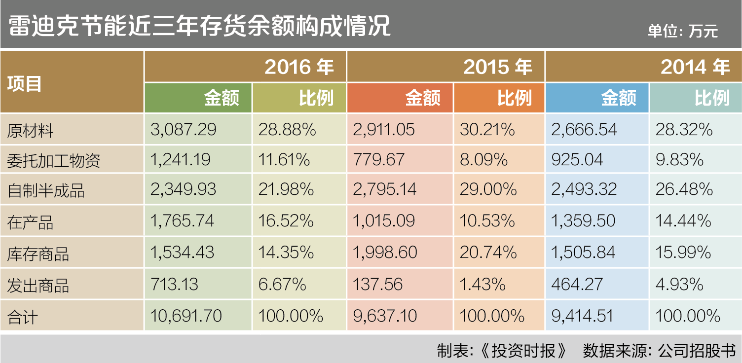 6-2 雷迪克节能近三年存货余额构成情况
