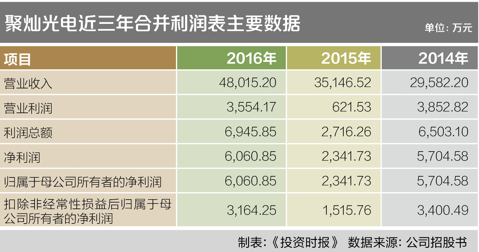 9 聚灿光电近三年合并利润表主要数据