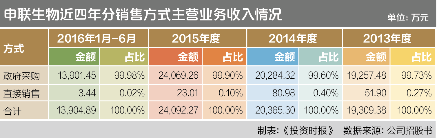 8-2 申联生物近四年分销售方式主营业务收入情况