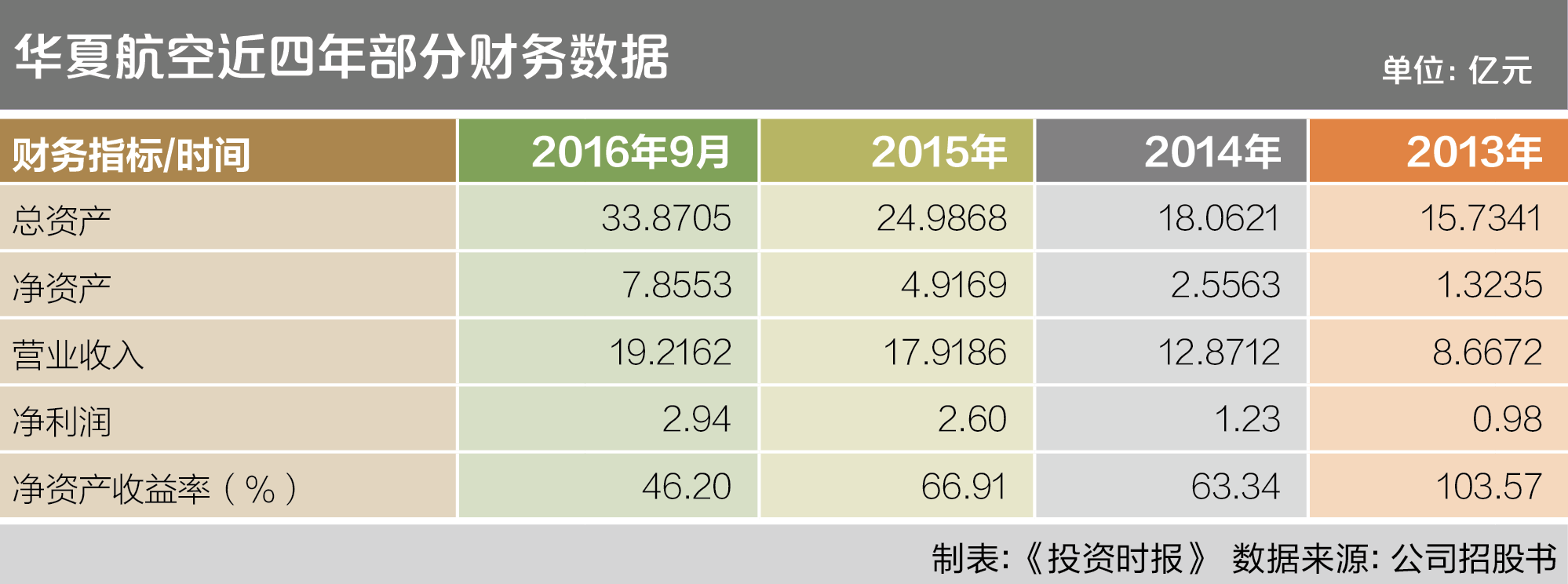 9-1 华夏航空近四年部分财务数据