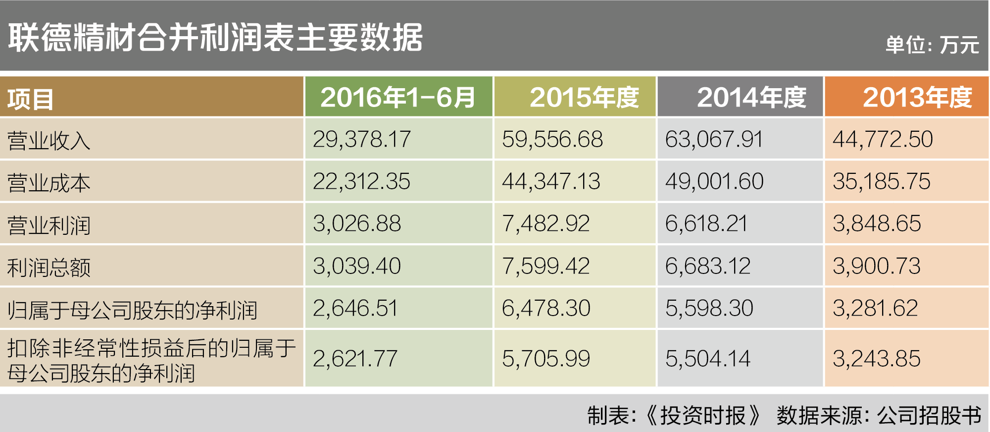 10-2 联德精材合并利润表主要数据