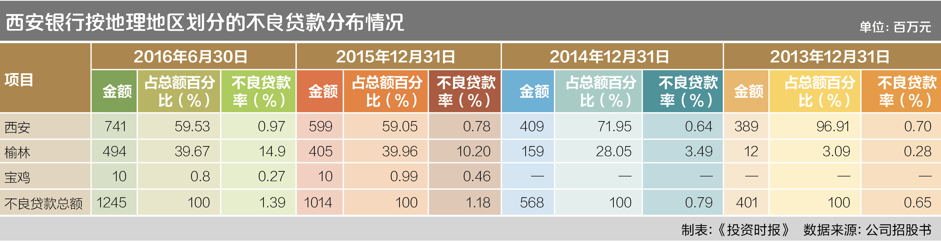 8-2 西安银行按地理地区划分的不良贷款分布情况