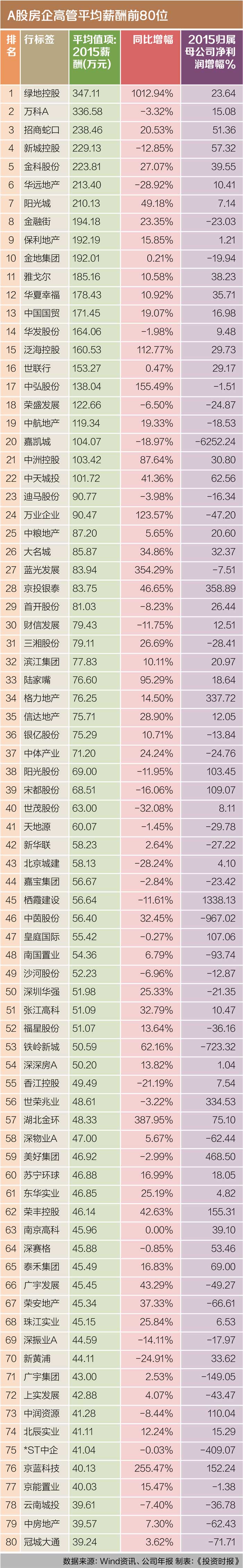 3b-a股房企高管平均薪酬前80