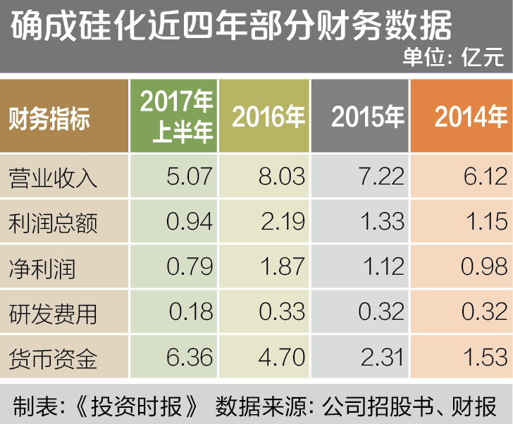 确成硅化近四年部分财务数据