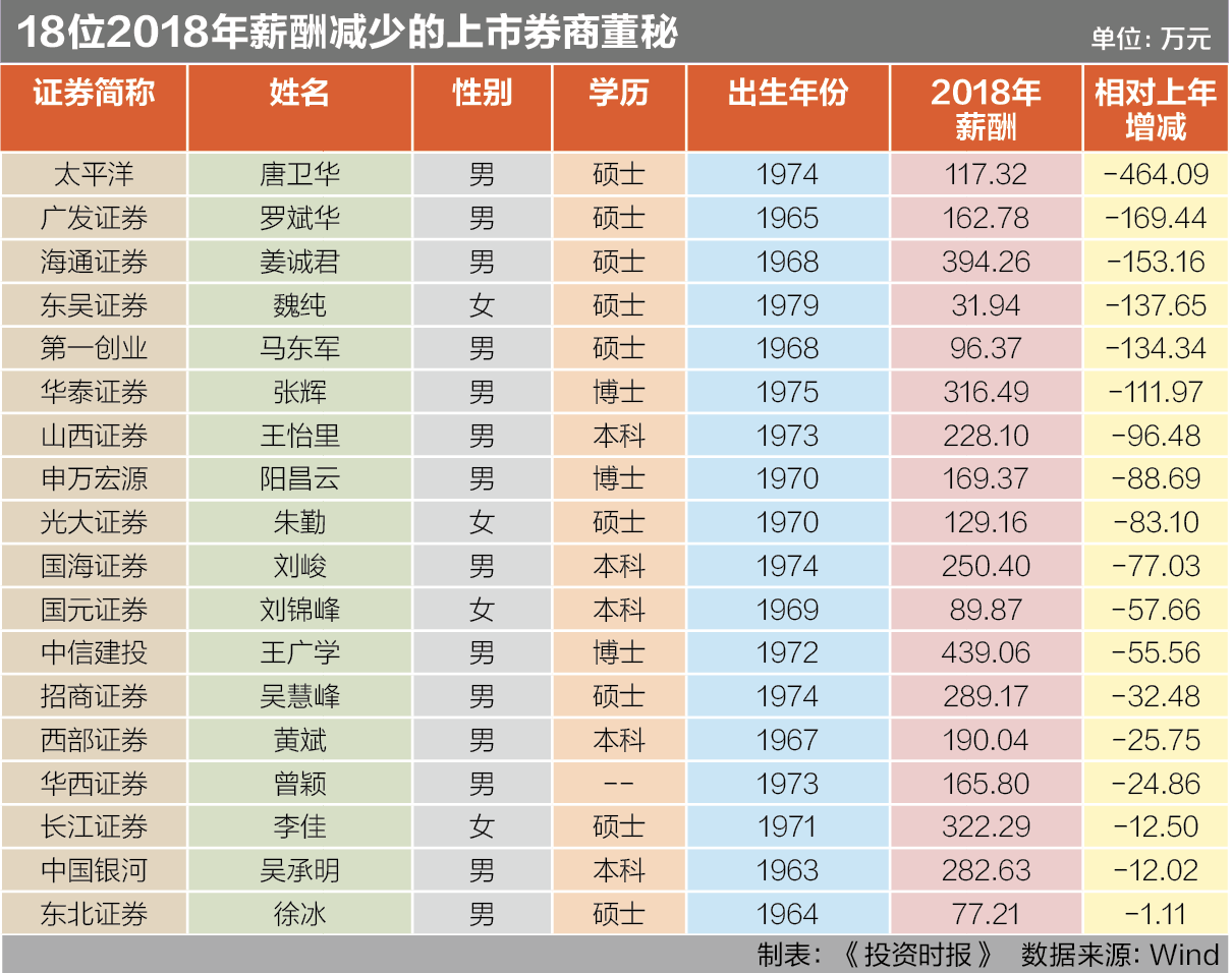 18位2018年薪酬减少的上市券商董秘