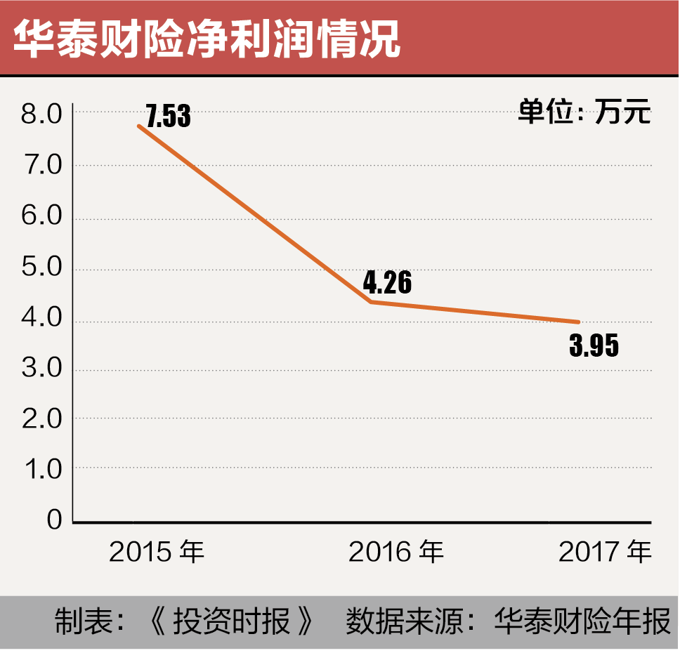 华泰财险净利润情况