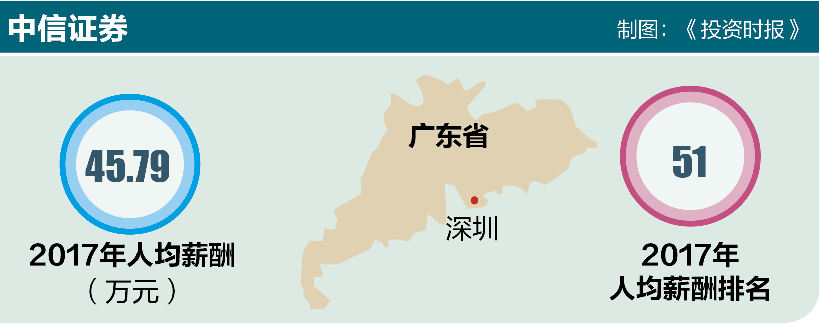 中信证券